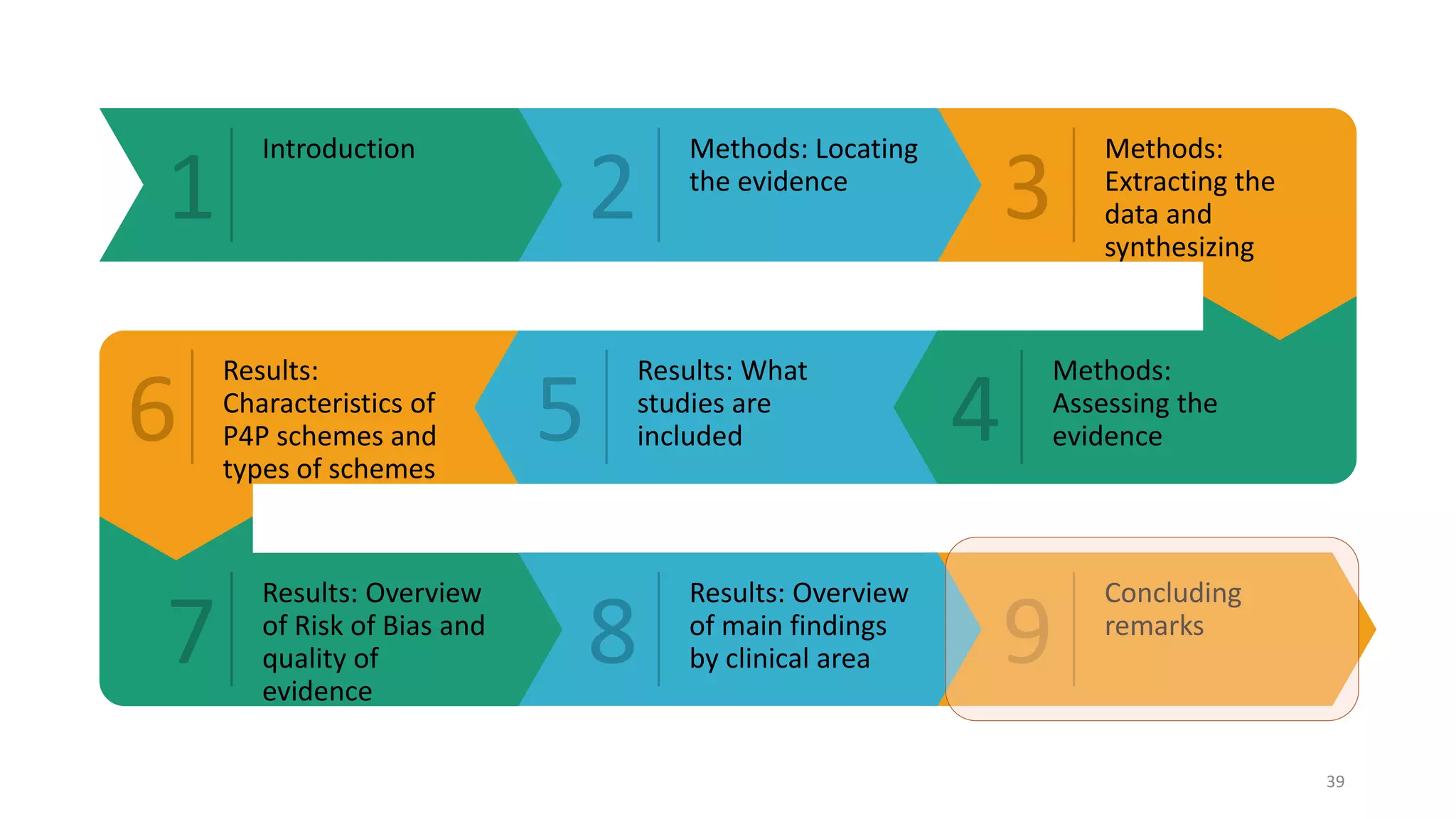 1 2 3
6 5 4
7 8 9
Introduction Methods: Locating
the evidence
Methods:
Extracting the
data and
synthesizing
Methods:
Assessing the
evidence
Results: What
studies are
included
Results:
Characteristics of
P4P schemes and
types of schemes
Results: Overview
of Risk of Bias and
quality of
evidence
Results: Overview
of main findings
by clinical area
Concluding
remarks
39
 