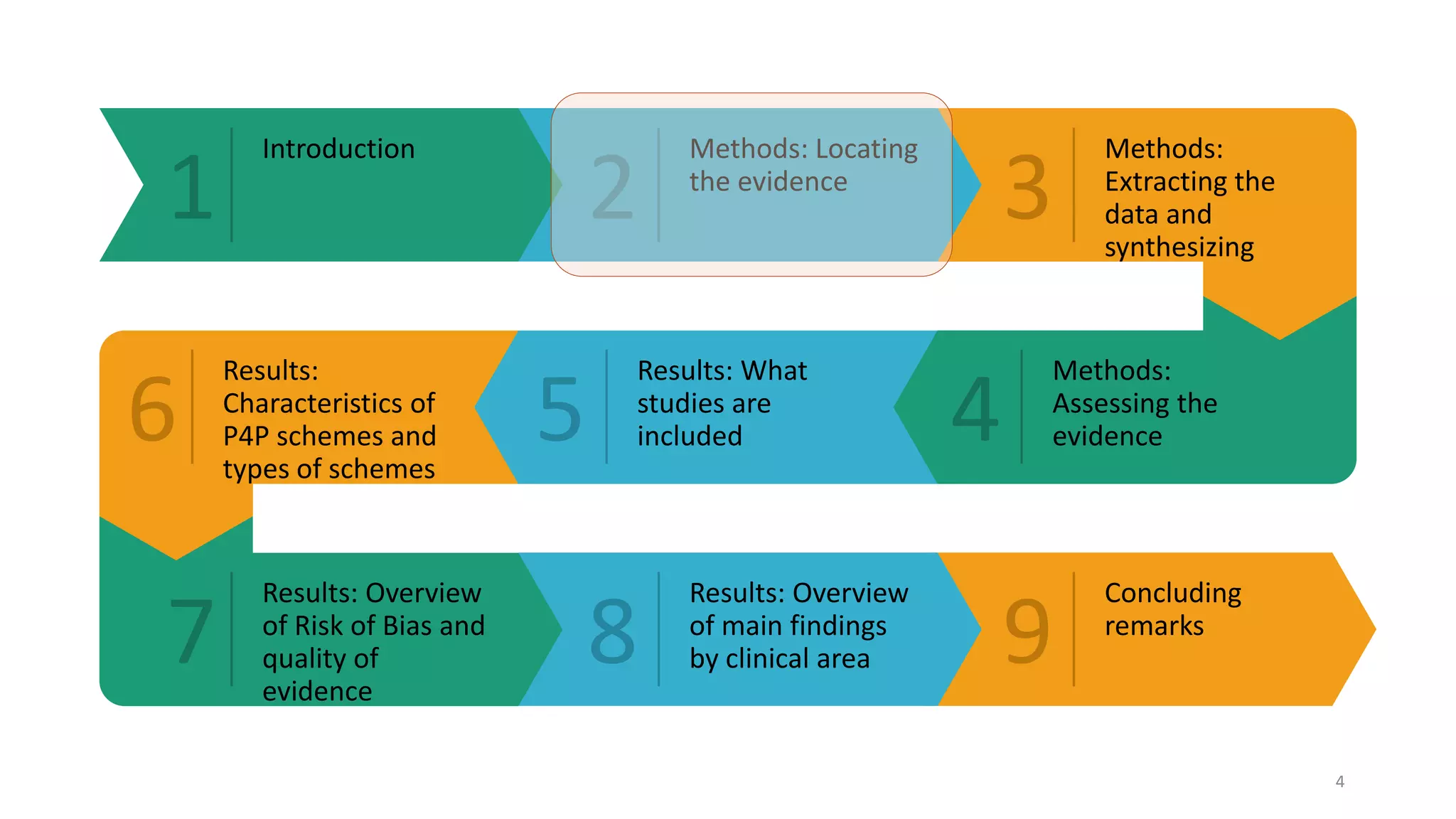1 2 3
6 5 4
7 8 9
Introduction Methods: Locating
the evidence
Methods:
Extracting the
data and
synthesizing
Methods:
Assessing the
evidence
Results: What
studies are
included
Results:
Characteristics of
P4P schemes and
types of schemes
Results: Overview
of Risk of Bias and
quality of
evidence
Results: Overview
of main findings
by clinical area
Concluding
remarks
4
 
