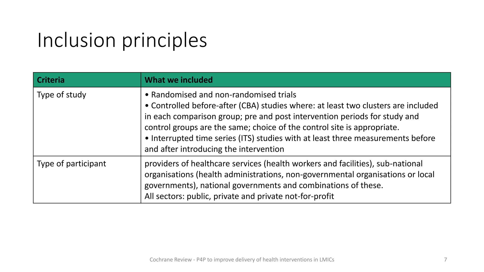 Inclusion principles
Criteria What we included
Type of study • Randomised and non-randomised trials
• Controlled before-after (CBA) studies where: at least two clusters are included
in each comparison group; pre and post intervention periods for study and
control groups are the same; choice of the control site is appropriate.
• Interrupted time series (ITS) studies with at least three measurements before
and after introducing the intervention
Type of participant providers of healthcare services (health workers and facilities), sub-national
organisations (health administrations, non-governmental organisations or local
governments), national governments and combinations of these.
All sectors: public, private and private not-for-profit
7
Cochrane Review - P4P to improve delivery of health interventions in LMICs
 