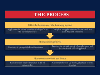 THE PROCESS
                       Offer the homeowner the financing option
Apply over the phone or online while you’re at   Complete an application and fax or email it to
            the customer’s house                           your Account Executive



                                    Homeowner approval
                                                 Borrower(s) provide proof of employment and
Customer is pre-qualified within minutes
                                                        income for an official approval



                              Homeowner receives the Funds
   Customer can receive the funds in 11-12       Customer chooses (2) checks, (1) check or wire
               business days                                       transfer
 