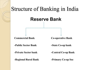 Structure of Banking in India
              Reserve Bank


 Commercial Bank        Co-operative Bank

 -Public Sector Bank    -State Co-op bank

 -Private Sector bank   -Central Co-op Bank

 -Regional Rural Bank   -Primary Co-op Soc
 