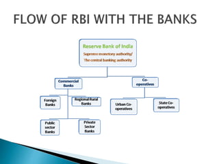Understanding the Reserve Bank Of India | PPTX