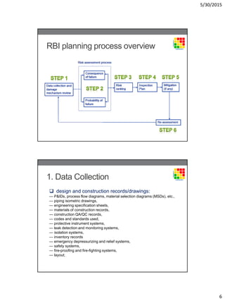 5/30/2015
6
RBI planning process overview
1. Data Collection
 design and construction records/drawings:
— P&IDs, process flow diagrams, material selection diagrams (MSDs), etc.,
— piping isometric drawings,
— engineering specification sheets,
— materials of construction records,
— construction QA/QC records,
— codes and standards used,
— protective instrument systems,
— leak detection and monitoring systems,
— isolation systems,
— inventory records
— emergency depressurizing and relief systems,
— safety systems,
— fire-proofing and fire-fighting systems,
— layout;
 