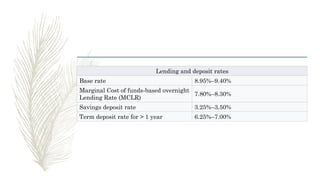 Lending and deposit rates
Base rate 8.95%–9.40%
Marginal Cost of funds-based overnight
Lending Rate (MCLR)
7.80%–8.30%
Savings deposit rate 3.25%–3.50%
Term deposit rate for > 1 year 6.25%–7.00%
 