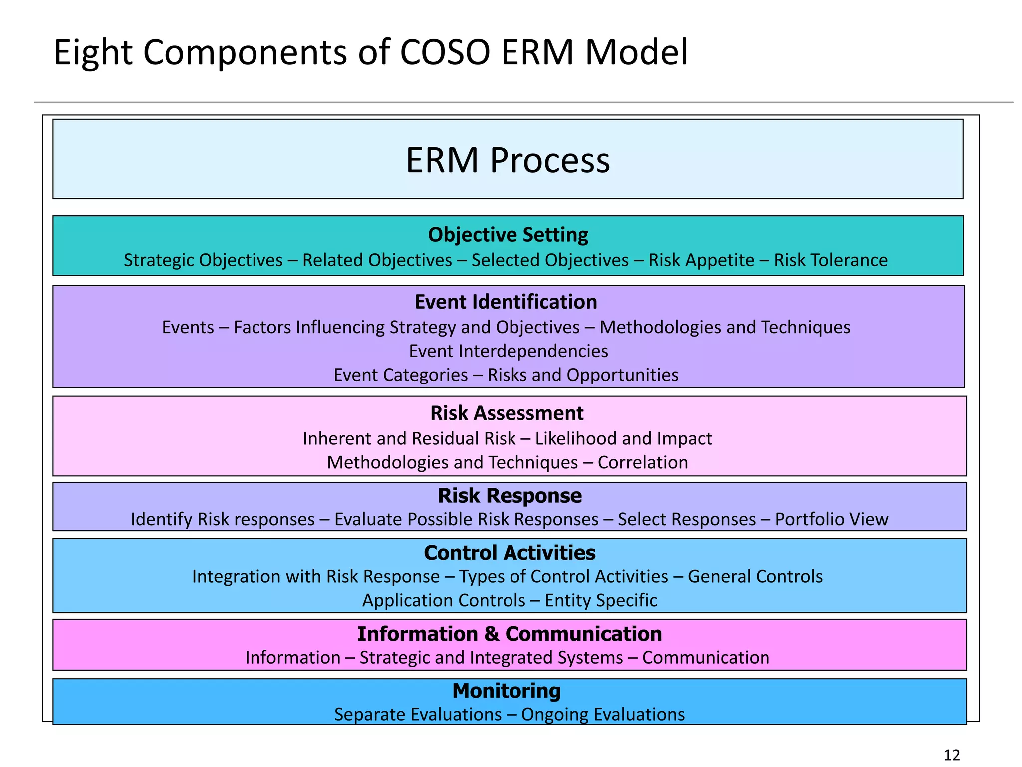 12
Eight Components of COSO ERM Model
ERM Process
Objective Setting
Strategic Objectives – Related Objectives – Selected Objectives – Risk Appetite – Risk Tolerance
Event Identification
Events – Factors Influencing Strategy and Objectives – Methodologies and Techniques
Event Interdependencies
Event Categories – Risks and Opportunities
Risk Assessment
Inherent and Residual Risk – Likelihood and Impact
Methodologies and Techniques – Correlation
Risk Response
Identify Risk responses – Evaluate Possible Risk Responses – Select Responses – Portfolio View
Information & Communication
Information – Strategic and Integrated Systems – Communication
Monitoring
Separate Evaluations – Ongoing Evaluations
Control Activities
Integration with Risk Response – Types of Control Activities – General Controls
Application Controls – Entity Specific
 