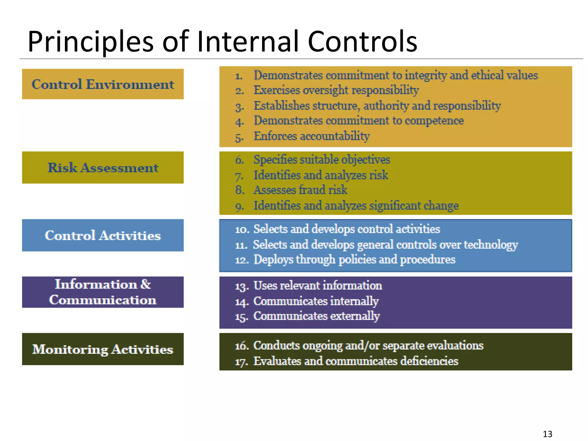 Principles of Internal Controls
13
 