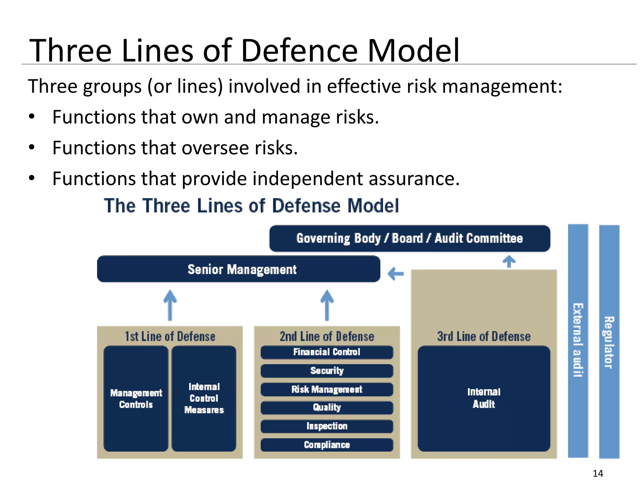 14
Three groups (or lines) involved in effective risk management:
• Functions that own and manage risks.
• Functions that oversee risks.
• Functions that provide independent assurance.
Three Lines of Defence Model
 
