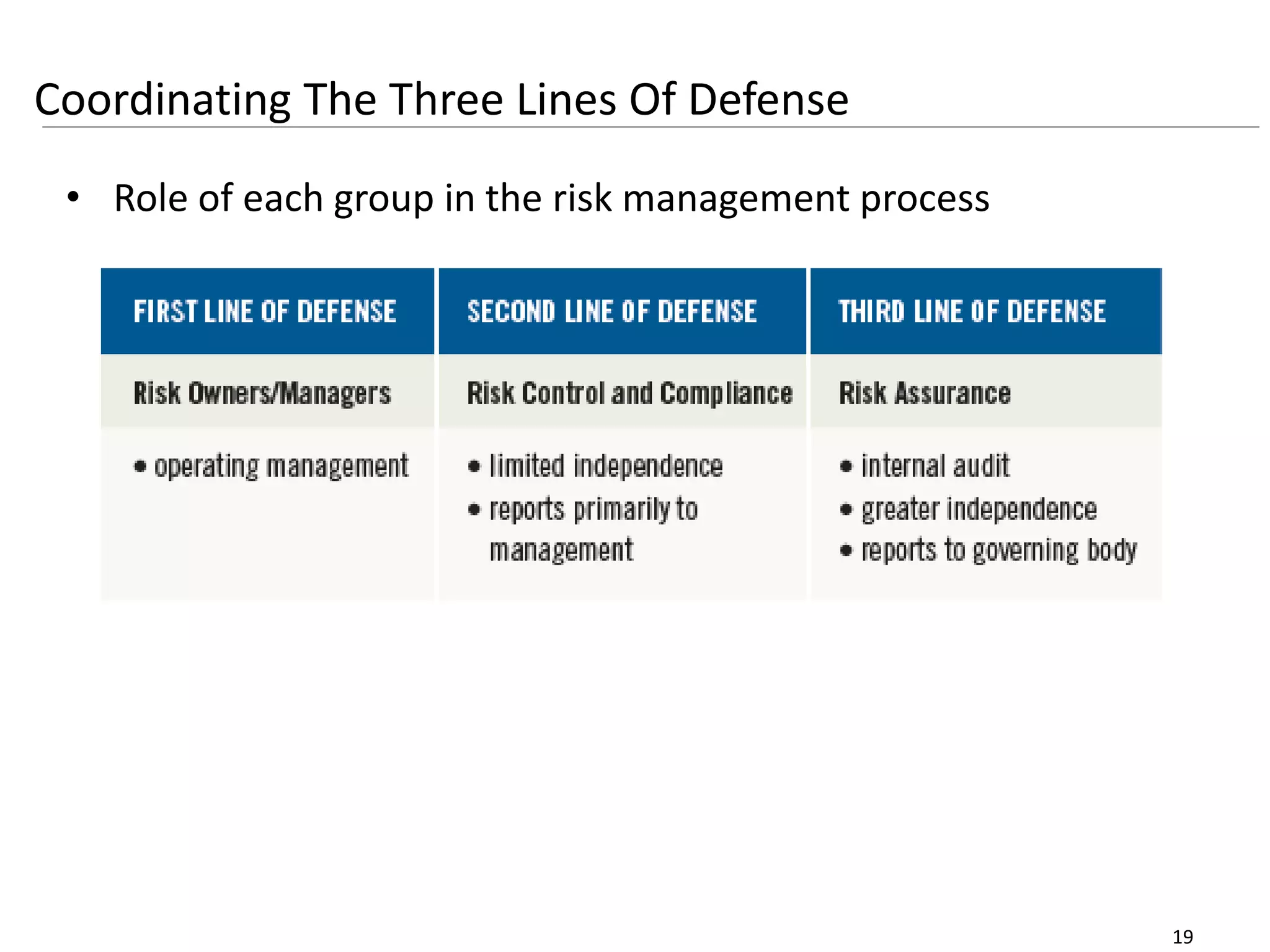 19
Coordinating The Three Lines Of Defense
• Role of each group in the risk management process
 