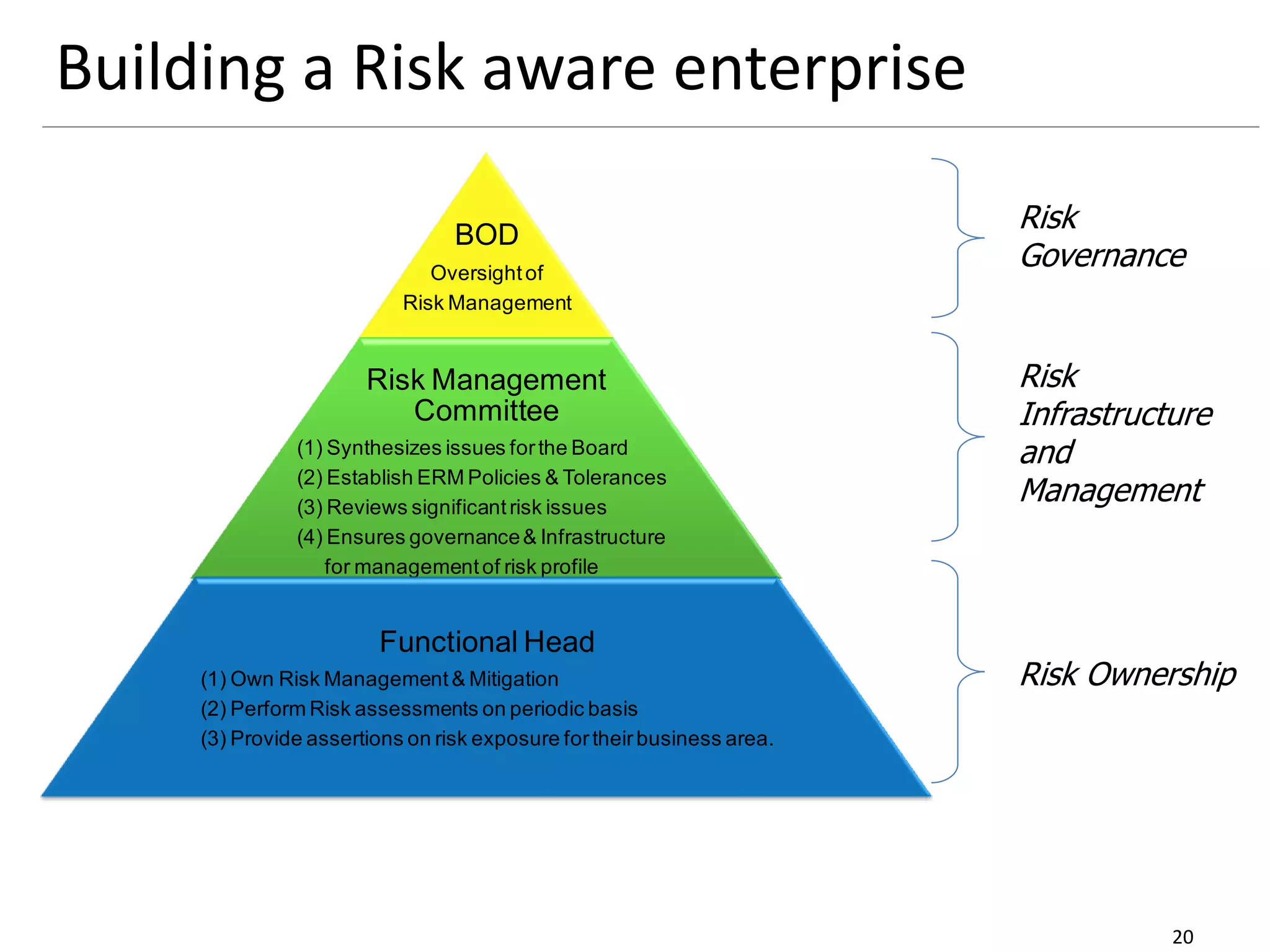 Building a Risk aware enterprise
20
BOD
Oversightof
Risk Management
Risk Management
Committee
(1) Synthesizes issues forthe Board
(2) Establish ERM Policies & Tolerances
(3) Reviews significantrisk issues
(4) Ensures governance& Infrastructure
for managementof risk profile
Functional Head
(1) Own Risk Management& Mitigation
(2) Perform Risk assessments on periodic basis
(3) Provide assertions on risk exposure fortheirbusiness area.
Risk
Governance
Risk
Infrastructure
and
Management
Risk Ownership
 