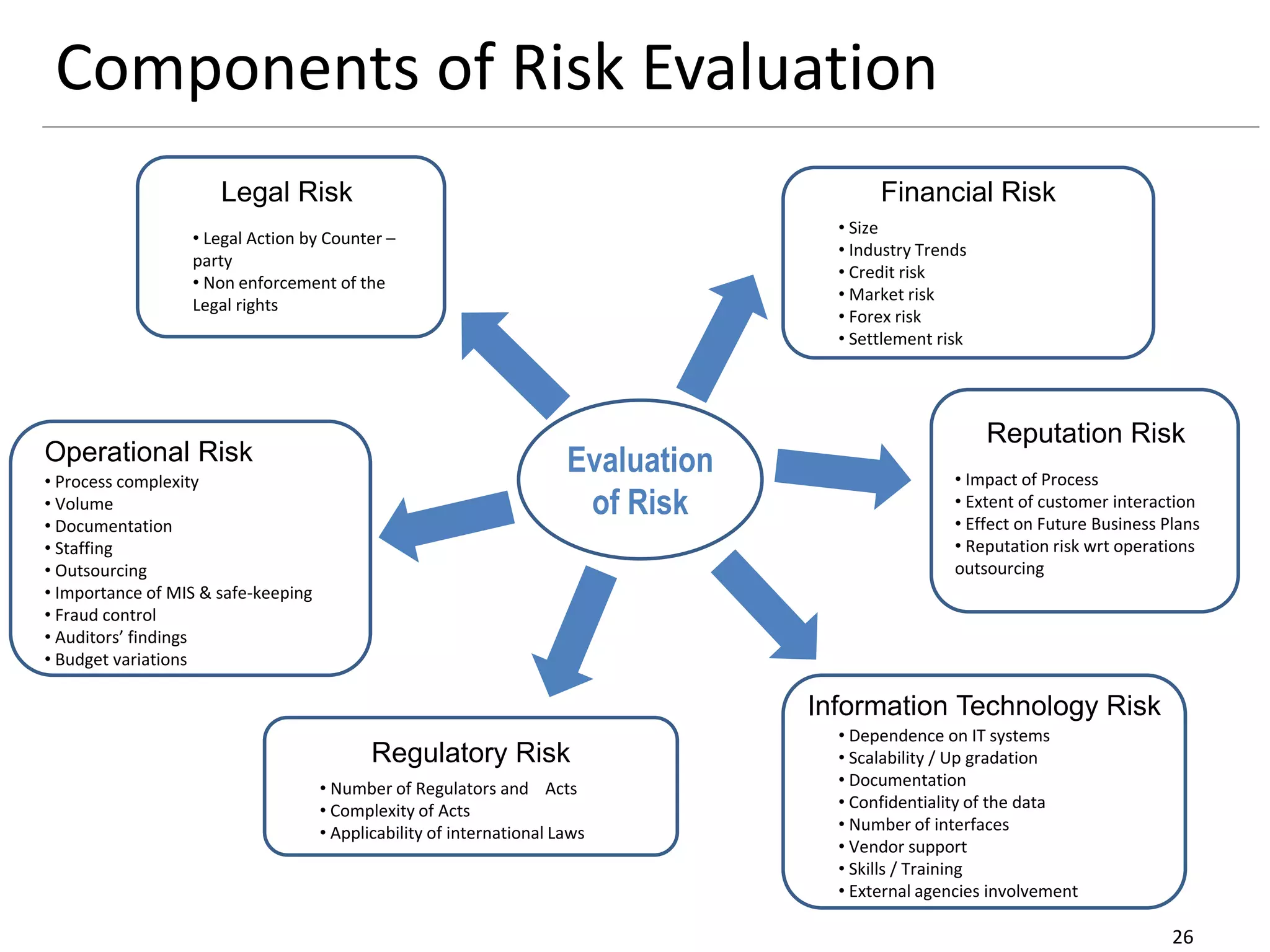 Components of Risk Evaluation
26
Evaluation
of Risk
Financial Risk
• Process complexity
• Volume
• Documentation
• Staffing
• Outsourcing
• Importance of MIS & safe-keeping
• Fraud control
• Auditors’ findings
• Budget variations
Operational Risk
• Size
• Industry Trends
• Credit risk
• Market risk
• Forex risk
• Settlement risk
Information Technology Risk
• Dependence on IT systems
• Scalability / Up gradation
• Documentation
• Confidentiality of the data
• Number of interfaces
• Vendor support
• Skills / Training
• External agencies involvement
Reputation Risk
• Impact of Process
• Extent of customer interaction
• Effect on Future Business Plans
• Reputation risk wrt operations
outsourcing
• Number of Regulators and Acts
• Complexity of Acts
• Applicability of international Laws
Regulatory Risk
Legal Risk
• Legal Action by Counter –
party
• Non enforcement of the
Legal rights
 