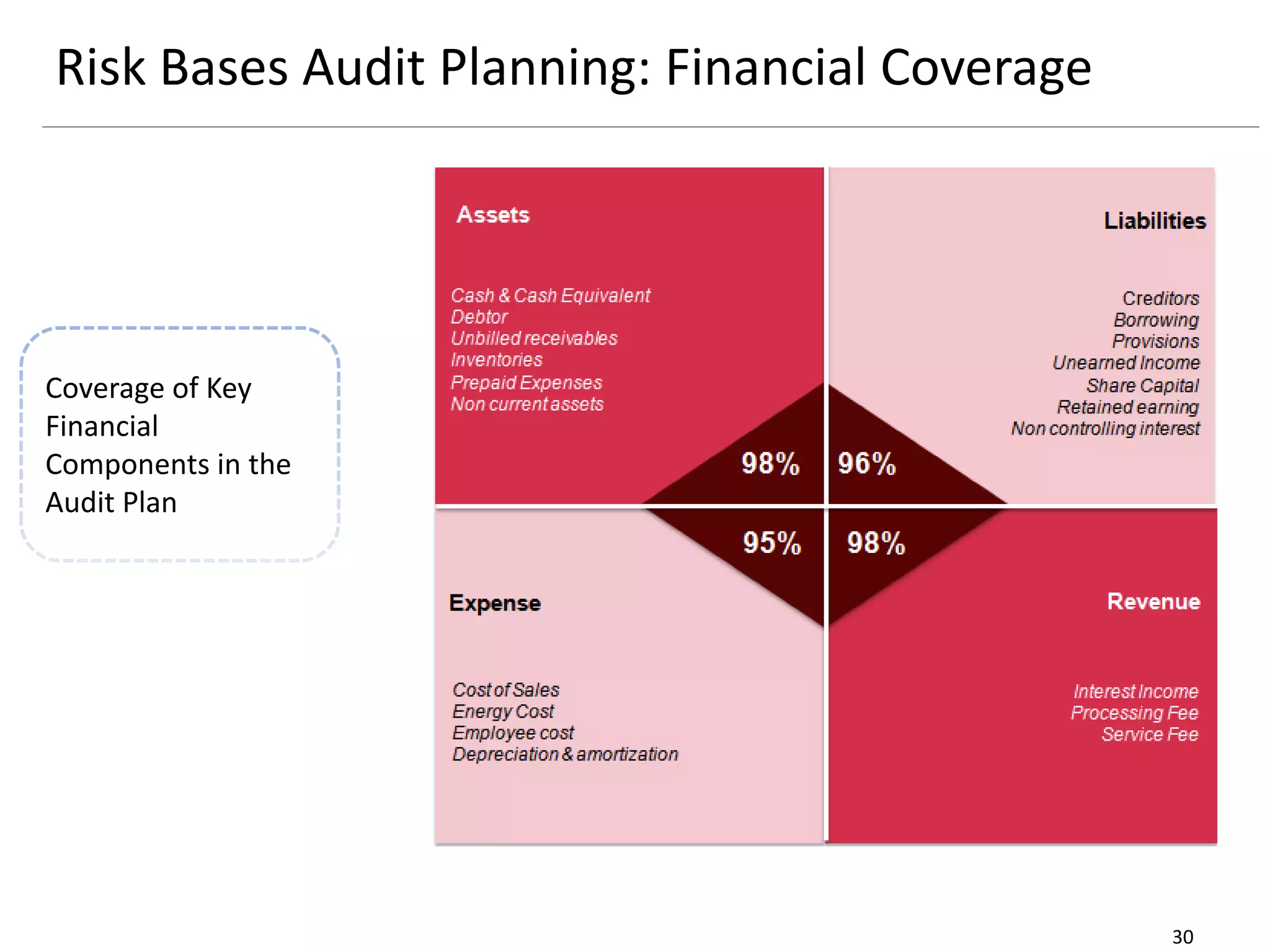 Risk Bases Audit Planning: Financial Coverage
30
Coverage of Key
Financial
Components in the
Audit Plan
 