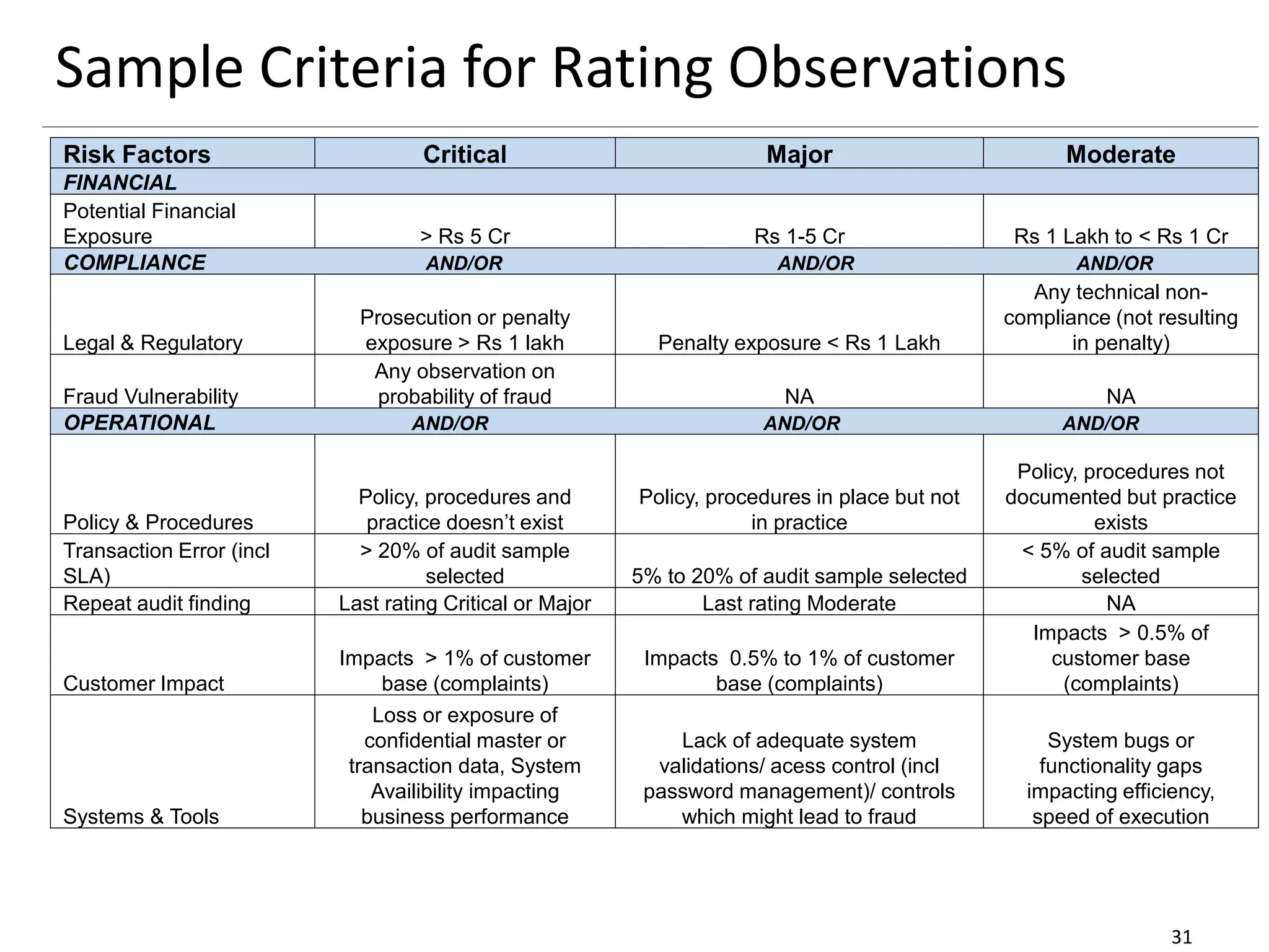 Sample Criteria for Rating Observations
31
Risk Factors Critical Major Moderate
FINANCIAL
Potential Financial
Exposure > Rs 5 Cr Rs 1-5 Cr Rs 1 Lakh to < Rs 1 Cr
COMPLIANCE AND/OR AND/OR AND/OR
Legal & Regulatory
Prosecution or penalty
exposure > Rs 1 lakh Penalty exposure < Rs 1 Lakh
Any technical non-
compliance (not resulting
in penalty)
Fraud Vulnerability
Any observation on
probability of fraud NA NA
OPERATIONAL AND/OR AND/OR AND/OR
Policy & Procedures
Policy, procedures and
practice doesn’t exist
Policy, procedures in place but not
in practice
Policy, procedures not
documented but practice
exists
Transaction Error (incl
SLA)
> 20% of audit sample
selected 5% to 20% of audit sample selected
< 5% of audit sample
selected
Repeat audit finding Last rating Critical or Major Last rating Moderate NA
Customer Impact
Impacts > 1% of customer
base (complaints)
Impacts 0.5% to 1% of customer
base (complaints)
Impacts > 0.5% of
customer base
(complaints)
Systems & Tools
Loss or exposure of
confidential master or
transaction data, System
Availibility impacting
business performance
Lack of adequate system
validations/ acess control (incl
password management)/ controls
which might lead to fraud
System bugs or
functionality gaps
impacting efficiency,
speed of execution
 