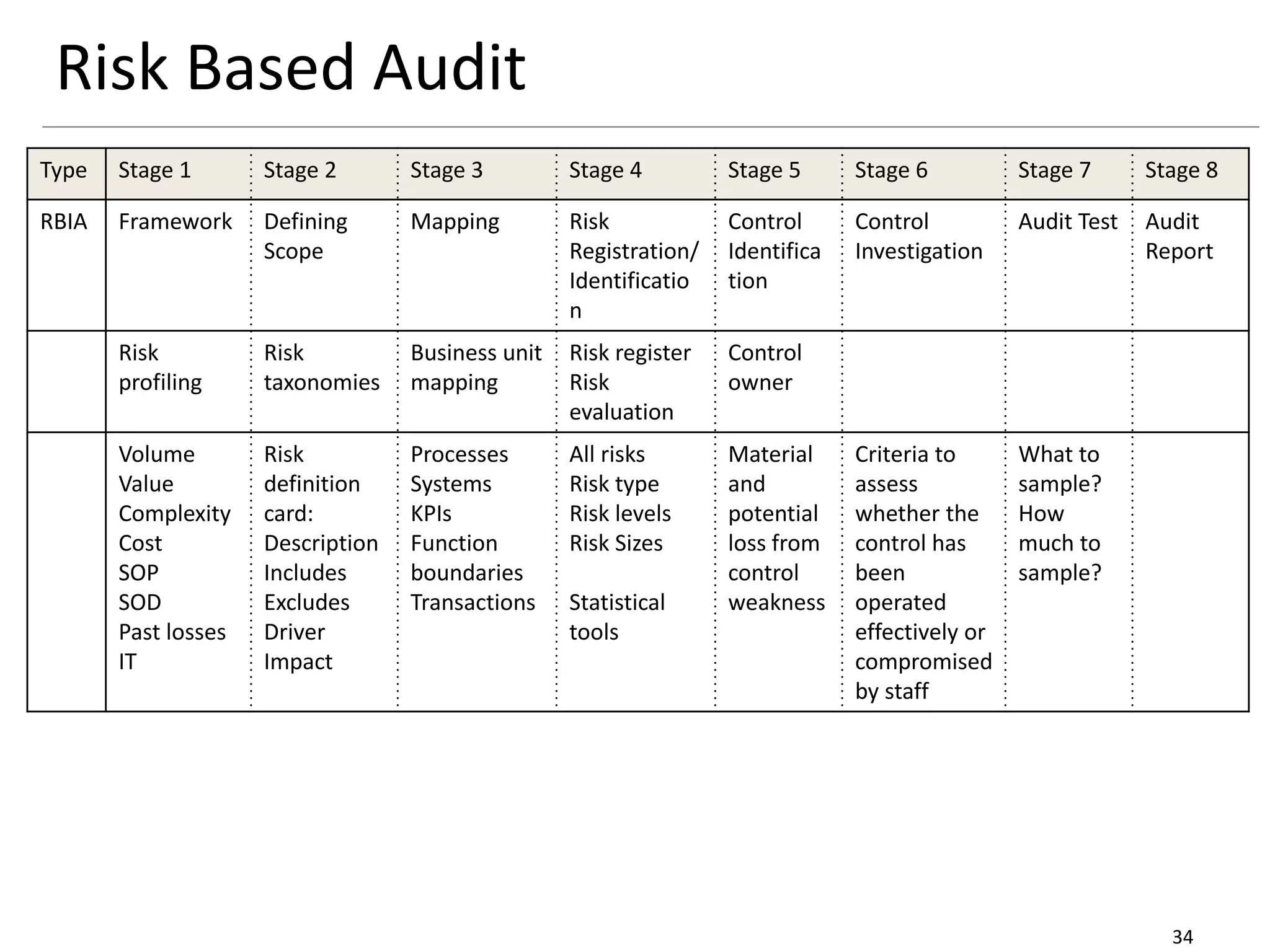 Risk Based Audit
34
Type Stage 1 Stage 2 Stage 3 Stage 4 Stage 5 Stage 6 Stage 7 Stage 8
RBIA Framework Defining
Scope
Mapping Risk
Registration/
Identificatio
n
Control
Identifica
tion
Control
Investigation
Audit Test Audit
Report
Risk
profiling
Risk
taxonomies
Business unit
mapping
Risk register
Risk
evaluation
Control
owner
Volume
Value
Complexity
Cost
SOP
SOD
Past losses
IT
Risk
definition
card:
Description
Includes
Excludes
Driver
Impact
Processes
Systems
KPIs
Function
boundaries
Transactions
All risks
Risk type
Risk levels
Risk Sizes
Statistical
tools
Material
and
potential
loss from
control
weakness
Criteria to
assess
whether the
control has
been
operated
effectively or
compromised
by staff
What to
sample?
How
much to
sample?
 