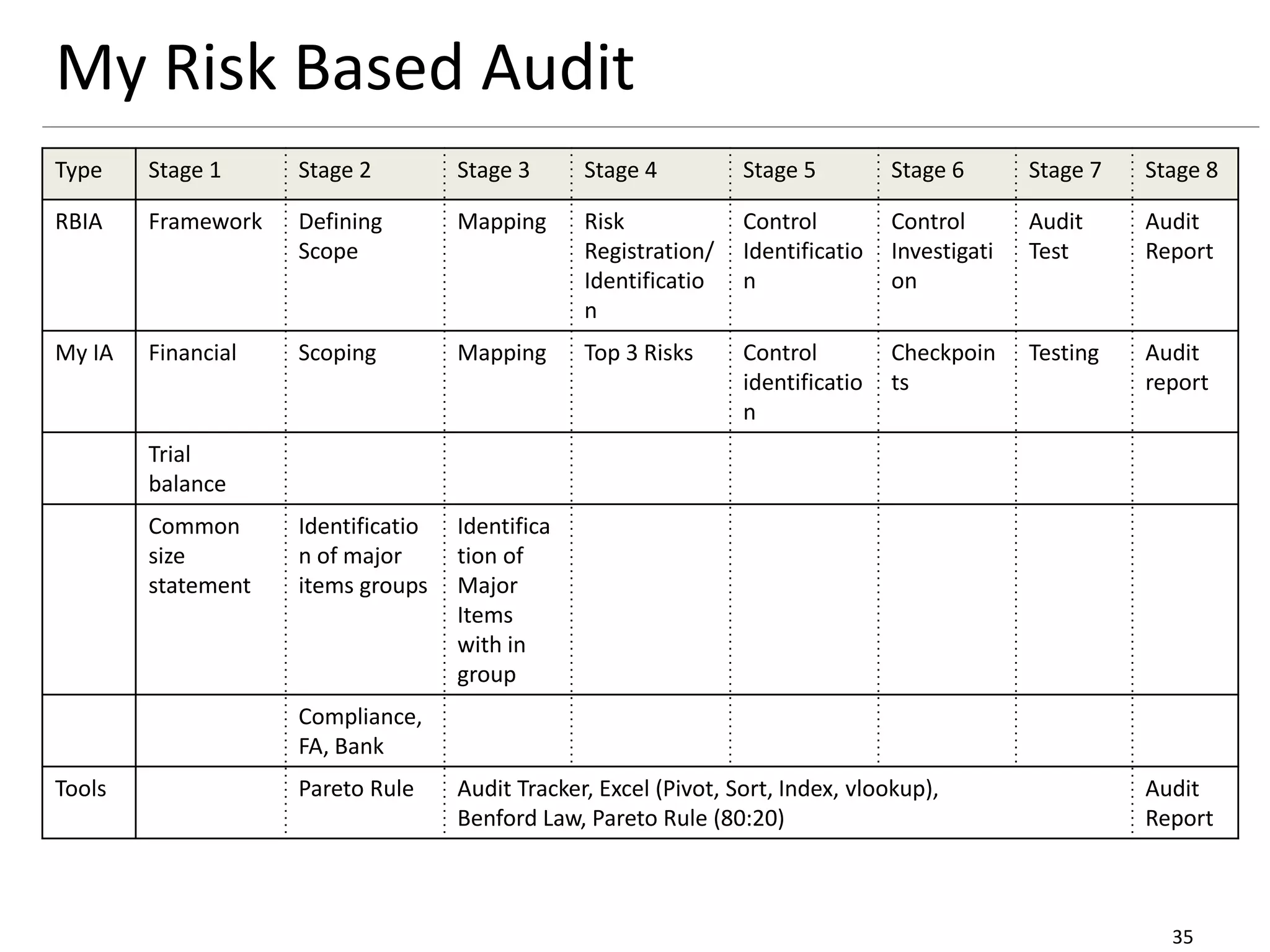 My Risk Based Audit
35
Type Stage 1 Stage 2 Stage 3 Stage 4 Stage 5 Stage 6 Stage 7 Stage 8
RBIA Framework Defining
Scope
Mapping Risk
Registration/
Identificatio
n
Control
Identificatio
n
Control
Investigati
on
Audit
Test
Audit
Report
My IA Financial Scoping Mapping Top 3 Risks Control
identificatio
n
Checkpoin
ts
Testing Audit
report
Trial
balance
Common
size
statement
Identificatio
n of major
items groups
Identifica
tion of
Major
Items
with in
group
Compliance,
FA, Bank
Tools Pareto Rule Audit Tracker, Excel (Pivot, Sort, Index, vlookup),
Benford Law, Pareto Rule (80:20)
Audit
Report
 