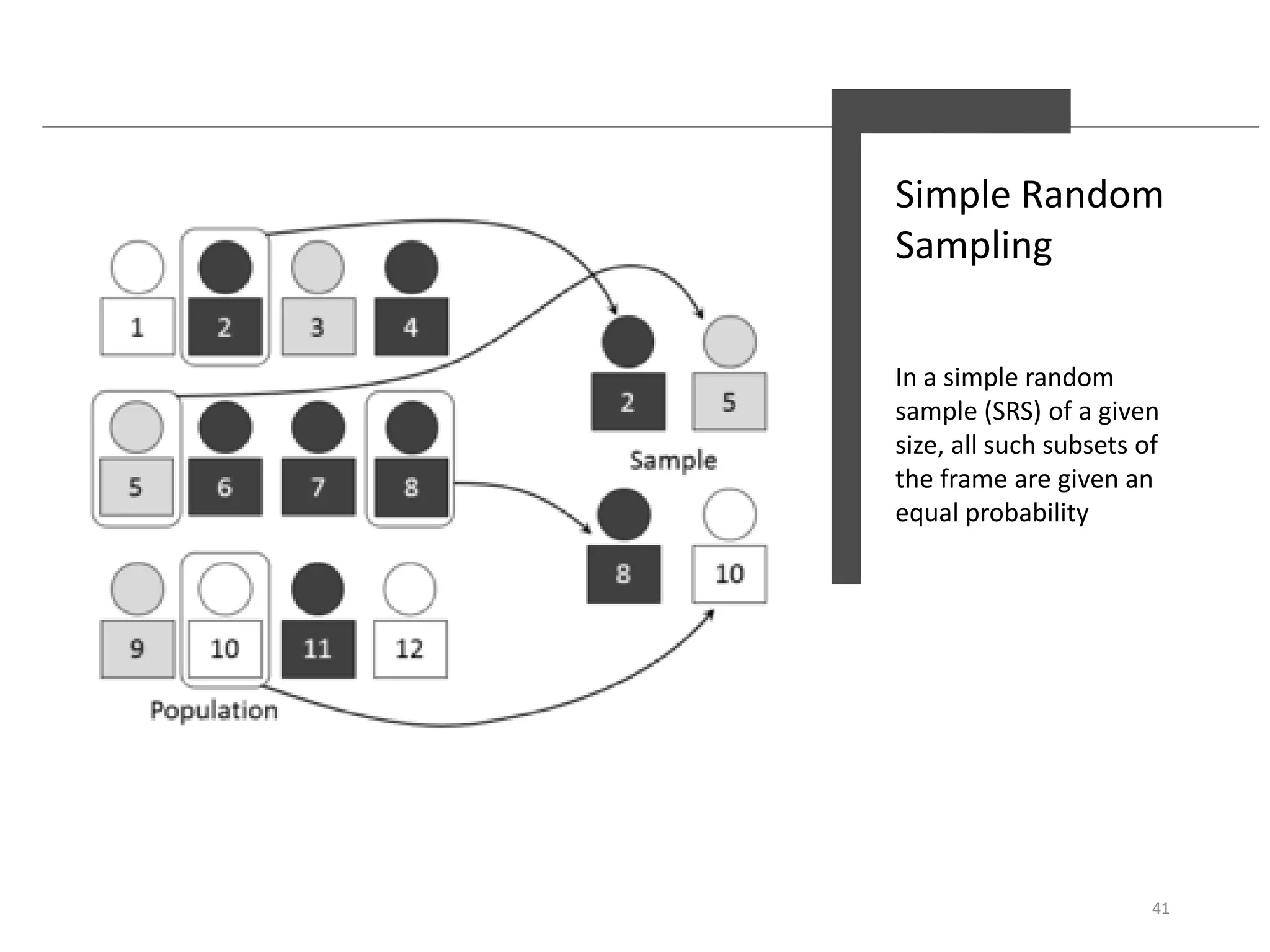 Simple Random
Sampling
In a simple random
sample (SRS) of a given
size, all such subsets of
the frame are given an
equal probability
41
 