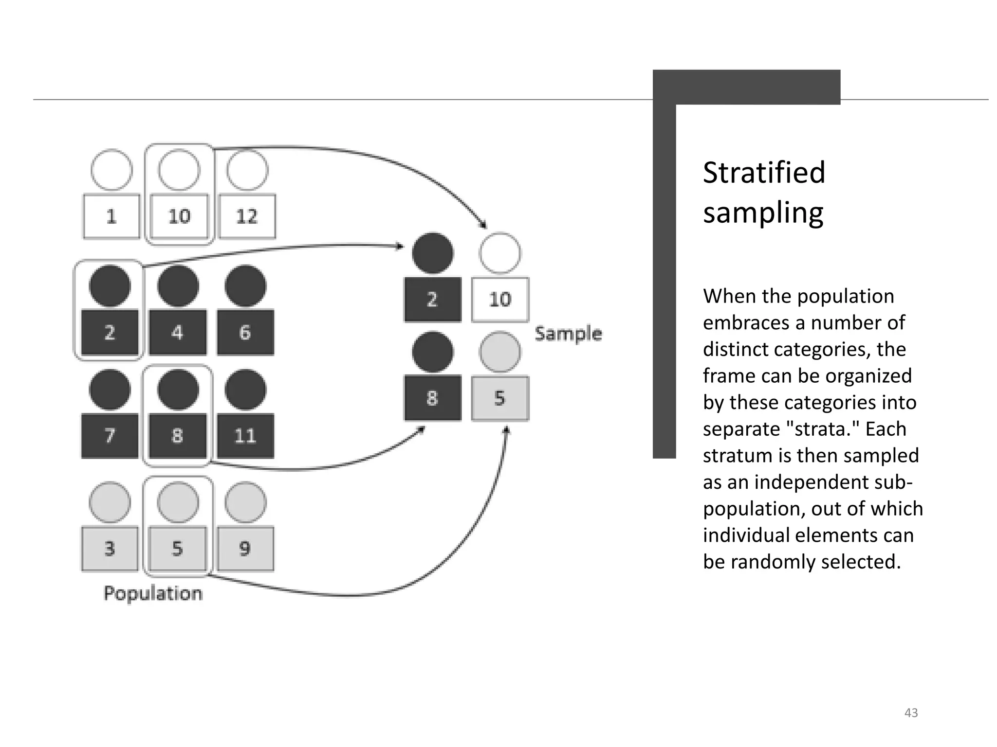 Stratified
sampling
When the population
embraces a number of
distinct categories, the
frame can be organized
by these categories into
separate "strata." Each
stratum is then sampled
as an independent sub-
population, out of which
individual elements can
be randomly selected.
43
 
