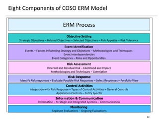 12
Eight Components of COSO ERM Model
ERM Process
Objective Setting
Strategic Objectives – Related Objectives – Selected Objectives – Risk Appetite – Risk Tolerance
Event Identification
Events – Factors Influencing Strategy and Objectives – Methodologies and Techniques
Event Interdependencies
Event Categories – Risks and Opportunities
Risk Assessment
Inherent and Residual Risk – Likelihood and Impact
Methodologies and Techniques – Correlation
Risk Response
Identify Risk responses – Evaluate Possible Risk Responses – Select Responses – Portfolio View
Information & Communication
Information – Strategic and Integrated Systems – Communication
Monitoring
Separate Evaluations – Ongoing Evaluations
Control Activities
Integration with Risk Response – Types of Control Activities – General Controls
Application Controls – Entity Specific
 