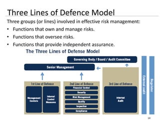14
Three groups (or lines) involved in effective risk management:
• Functions that own and manage risks.
• Functions that oversee risks.
• Functions that provide independent assurance.
Three Lines of Defence Model
 