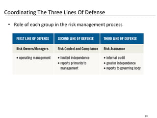 19
Coordinating The Three Lines Of Defense
• Role of each group in the risk management process
 