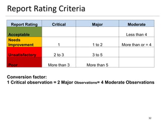 Report Rating Criteria
32
Report Rating Critical Major Moderate
Acceptable Less than 4
Needs
Improvement 1 1 to 2 More than or = 4
Unsatisfactory 2 to 3 3 to 5
Poor More than 3 More than 5
Conversion factor:
1 Critical observation = 2 Major Observations= 4 Moderate Observations
 