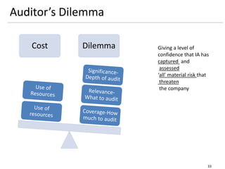Auditor’s Dilemma
33
Cost Dilemma Giving a level of
confidence that IA has
captured and
assessed
‘all’ material risk that
threaten
the company
 