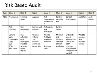 Risk Based Audit
34
Type Stage 1 Stage 2 Stage 3 Stage 4 Stage 5 Stage 6 Stage 7 Stage 8
RBIA Framework Defining
Scope
Mapping Risk
Registration/
Identificatio
n
Control
Identifica
tion
Control
Investigation
Audit Test Audit
Report
Risk
profiling
Risk
taxonomies
Business unit
mapping
Risk register
Risk
evaluation
Control
owner
Volume
Value
Complexity
Cost
SOP
SOD
Past losses
IT
Risk
definition
card:
Description
Includes
Excludes
Driver
Impact
Processes
Systems
KPIs
Function
boundaries
Transactions
All risks
Risk type
Risk levels
Risk Sizes
Statistical
tools
Material
and
potential
loss from
control
weakness
Criteria to
assess
whether the
control has
been
operated
effectively or
compromised
by staff
What to
sample?
How
much to
sample?
 