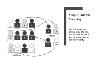 Simple Random
Sampling
In a simple random
sample (SRS) of a given
size, all such subsets of
the frame are given an
equal probability
41
 