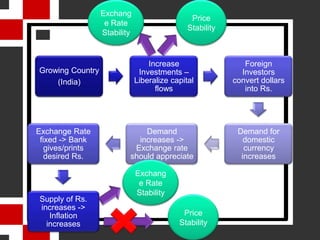 The capital account has been liberalised in terms of inflows as well as outflows. 