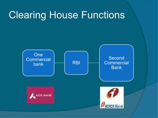 Clearing House Functions
RBI
Second
Commercial
Bank
One
Commercial
bank
 