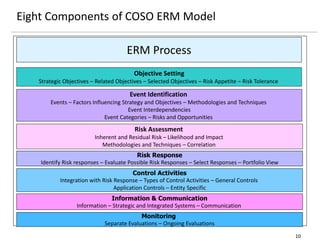 10
Eight Components of COSO ERM Model
ERM Process
Objective Setting
Strategic Objectives – Related Objectives – Selected Objectives – Risk Appetite – Risk Tolerance
Event Identification
Events – Factors Influencing Strategy and Objectives – Methodologies and Techniques
Event Interdependencies
Event Categories – Risks and Opportunities
Risk Assessment
Inherent and Residual Risk – Likelihood and Impact
Methodologies and Techniques – Correlation
Risk Response
Identify Risk responses – Evaluate Possible Risk Responses – Select Responses – Portfolio View
Information & Communication
Information – Strategic and Integrated Systems – Communication
Monitoring
Separate Evaluations – Ongoing Evaluations
Control Activities
Integration with Risk Response – Types of Control Activities – General Controls
Application Controls – Entity Specific
 