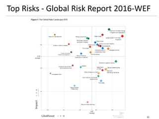 Top Risks - Global Risk Report 2016-WEF
11
 