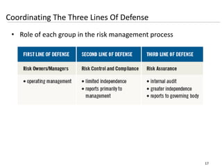 17
Coordinating The Three Lines Of Defense
• Role of each group in the risk management process
 