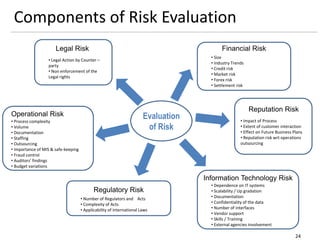 Components of Risk Evaluation
24
Evaluation
of Risk
Financial Risk
• Process complexity
• Volume
• Documentation
• Staffing
• Outsourcing
• Importance of MIS & safe-keeping
• Fraud control
• Auditors’ findings
• Budget variations
Operational Risk
• Size
• Industry Trends
• Credit risk
• Market risk
• Forex risk
• Settlement risk
Information Technology Risk
• Dependence on IT systems
• Scalability / Up gradation
• Documentation
• Confidentiality of the data
• Number of interfaces
• Vendor support
• Skills / Training
• External agencies involvement
Reputation Risk
• Impact of Process
• Extent of customer interaction
• Effect on Future Business Plans
• Reputation risk wrt operations
outsourcing
• Number of Regulators and Acts
• Complexity of Acts
• Applicability of international Laws
Regulatory Risk
Legal Risk
• Legal Action by Counter –
party
• Non enforcement of the
Legal rights
 
