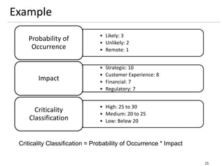 Example
25
• Likely: 3
• Unlikely: 2
• Remote: 1
Probability of
Occurrence
• Strategic: 10
• Customer Experience: 8
• Financial: 7
• Regulatory: 7
Impact
• High: 25 to 30
• Medium: 20 to 25
• Low: Below 20
Criticality
Classification
Criticality Classification = Probability of Occurrence * Impact
 