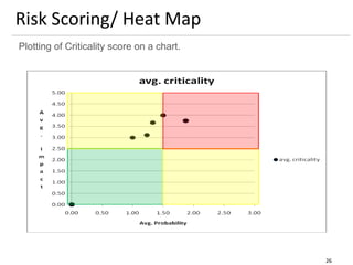 Risk Scoring/ Heat Map
26
Plotting of Criticality score on a chart.
 