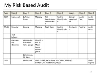 My Risk Based Audit
33
Type Stage 1 Stage 2 Stage 3 Stage 4 Stage 5 Stage 6 Stage 7 Stage 8
RBIA Framework Defining
Scope
Mapping Risk
Registration/
Identificatio
n
Control
Identificatio
n
Control
Investigati
on
Audit
Test
Audit
Report
My IA Financial Scoping Mapping Top 3 Risks Control
identificatio
n
Checkpoin
ts
Testing Audit
report
Trial
balance
Common
size
statement
Identificatio
n of major
items groups
Identifica
tion of
Major
Items
with in
group
Compliance,
FA, Bank
Tools Pareto Rule Audit Tracker, Excel (Pivot, Sort, Index, vlookup),
Benford Law, Pareto Rule (80:20)
Audit
Report
 