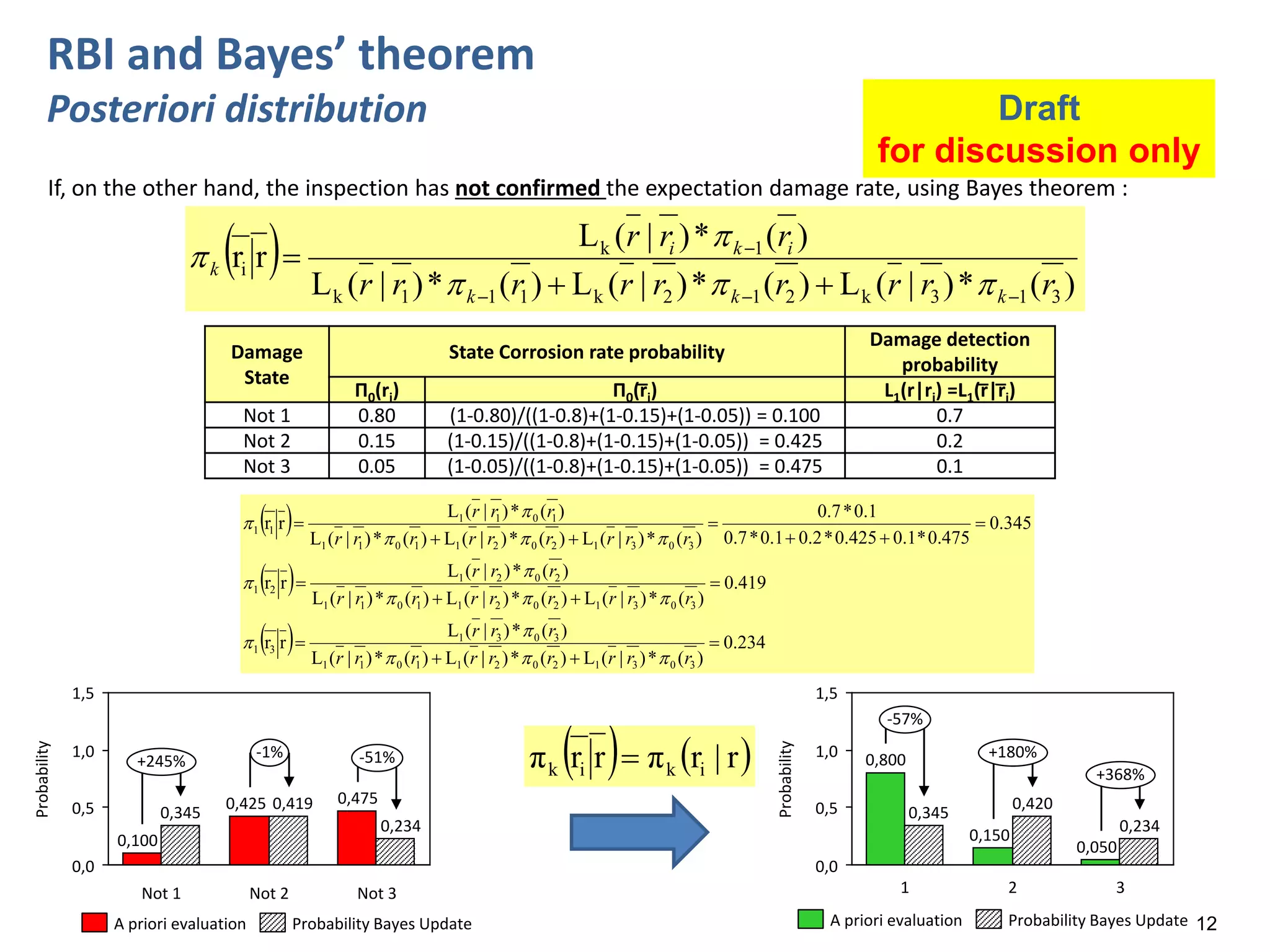 12
RBI and Bayes’ theorem
Posteriori distribution
0,0
1,0
1,5
0,5
Probability
0,234
Not 3
-51%+245%
-1%
0,475
Not 2
0,4190,425
Not 1
0,345
0,100
A priori evaluation Probability Bayes Update
If, on the other hand, the inspection has not confirmed the expectation damage rate, using Bayes theorem :
Damage
State
State Corrosion rate probability
Damage detection
probability
Π0(ri) Π0(r̅i) L1(r|ri) =L1(r̅|r̅i)
Not 1 0.80 (1-0.80)/((1-0.8)+(1-0.15)+(1-0.05)) = 0.100 0.7
Not 2 0.15 (1-0.15)/((1-0.8)+(1-0.15)+(1-0.05)) = 0.425 0.2
Not 3 0.05 (1-0.05)/((1-0.8)+(1-0.15)+(1-0.05)) = 0.475 0.1
( ) )(*)|(L)(*)|(L)(*)|(L
)(*)|(L
rr
313k212k111k
1k
i
rrrrrrrrr
rrr
kkk
iki
k
−−−
−
++
=
πππ
π
π
( )
( )
( ) 234.0
)(*)|(L)(*)|(L)(*)|(L
)(*)|(L
rr
419.0
)(*)|(L)(*)|(L)(*)|(L
)(*)|(L
rr
345.0
475.0*1.0425.0*2.01.0*7.0
1.0*7.0
)(*)|(L)(*)|(L)(*)|(L
)(*)|(L
rr
303120211011
3031
31
303120211011
2021
21
303120211011
1011
11
=
++
=
=
++
=
=
++
=
++
=
rrrrrrrrr
rrr
rrrrrrrrr
rrr
rrrrrrrrr
rrr
πππ
π
π
πππ
π
π
πππ
π
π
0,0
1,0
1,5
0,5
Probability
0,234
3
+368%
-57%
+180%
0,050
2
0,420
0,150
1
0,345
0,800
A priori evaluation Probability Bayes Update
Draft
for discussion only
( ) ( )r|rπrrπ ikik =
 