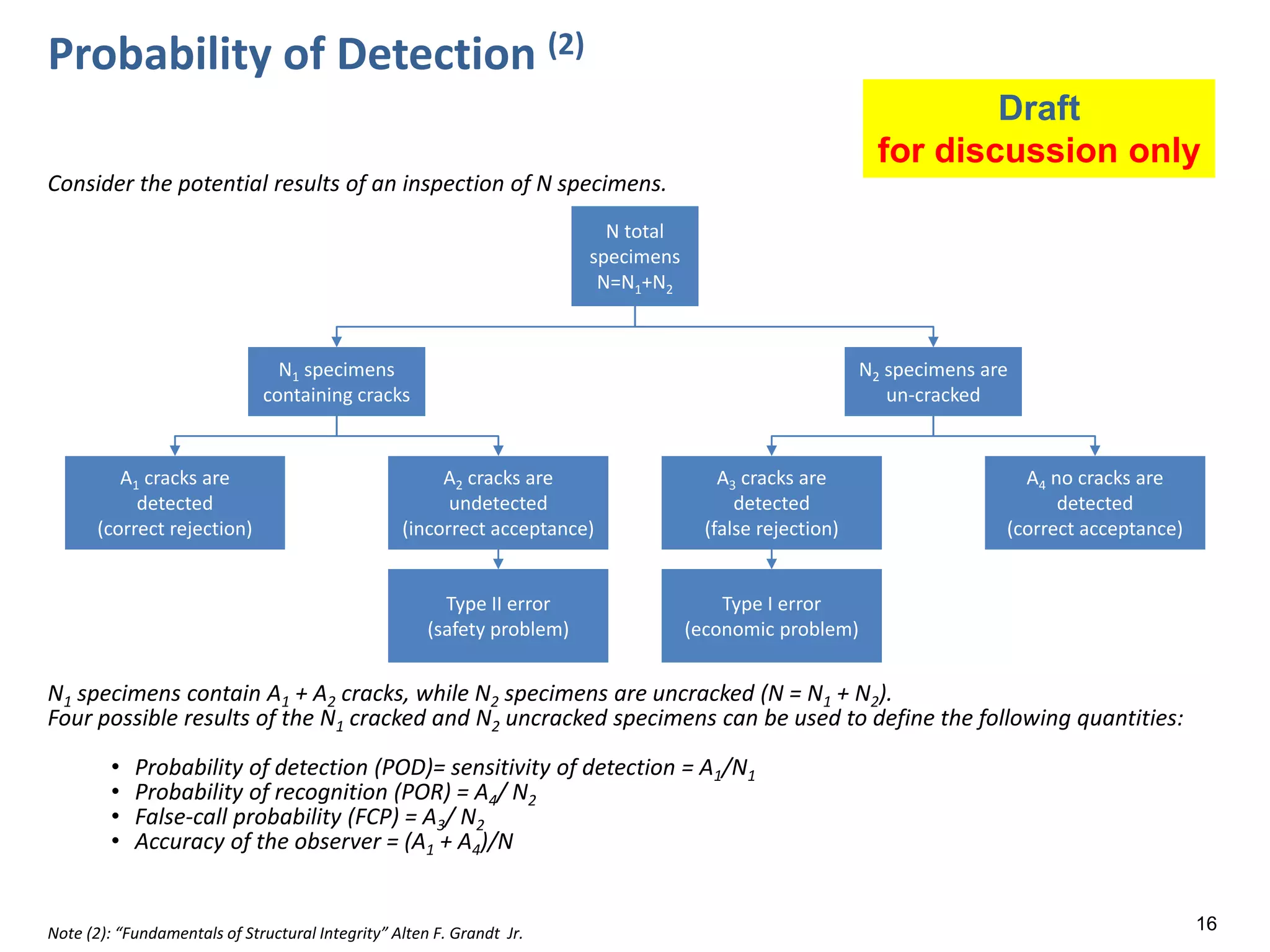 16
Probability of Detection (2)
Draft
for discussion only
Note (2): “Fundamentals of Structural Integrity” Alten F. Grandt Jr.
N total
specimens
N=N1+N2
N1 specimens
containing cracks
N2 specimens are
un-cracked
A1 cracks are
detected
(correct rejection)
A2 cracks are
undetected
(incorrect acceptance)
A3 cracks are
detected
(false rejection)
A4 no cracks are
detected
(correct acceptance)
Type II error
(safety problem)
Type I error
(economic problem)
Consider the potential results of an inspection of N specimens.
N1 specimens contain A1 + A2 cracks, while N2 specimens are uncracked (N = N1 + N2).
Four possible results of the N1 cracked and N2 uncracked specimens can be used to define the following quantities:
• Probability of detection (POD)= sensitivity of detection = A1/N1
• Probability of recognition (POR) = A4/ N2
• False-call probability (FCP) = A3/ N2
• Accuracy of the observer = (A1 + A4)/N
 