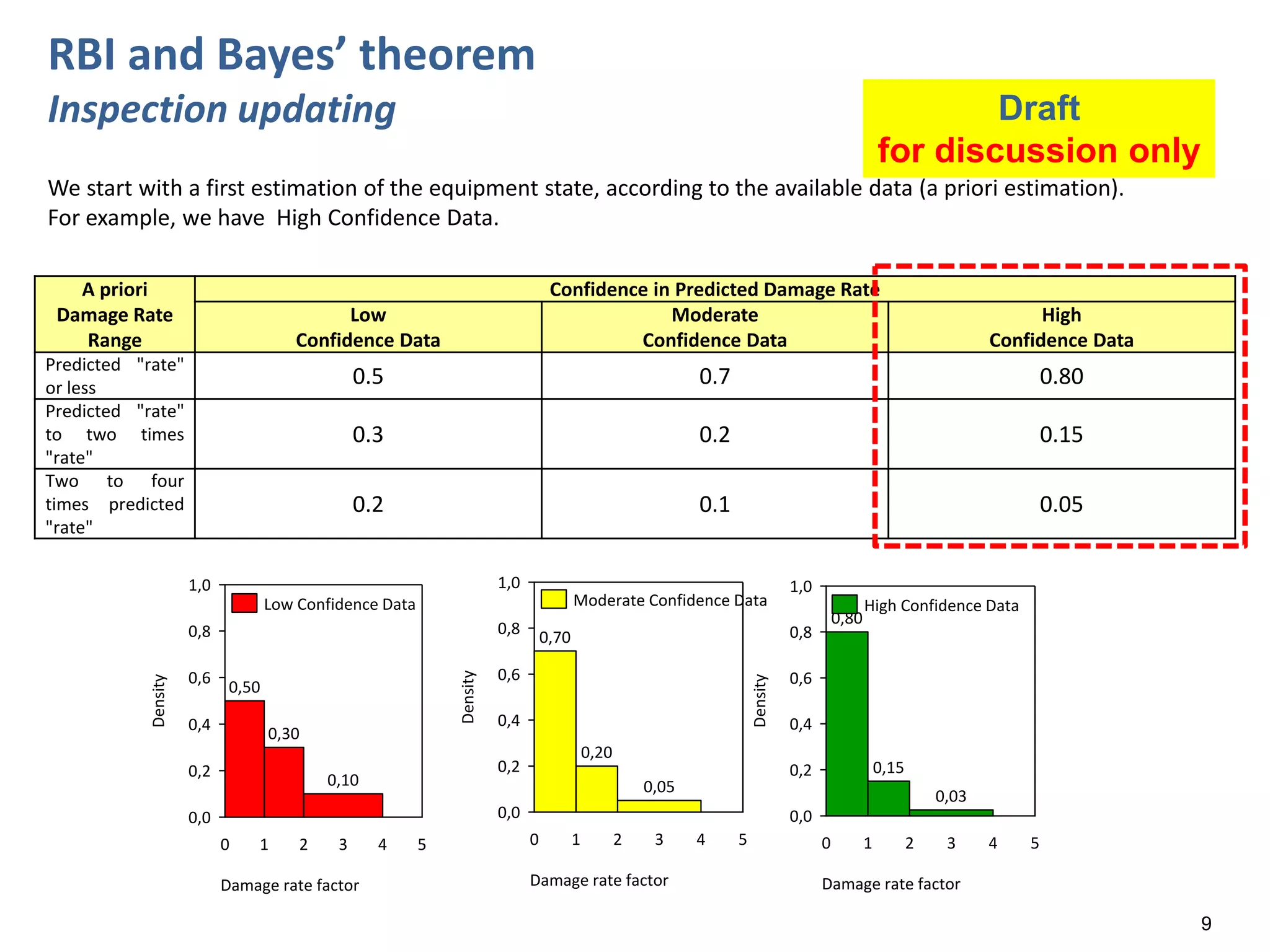 9
We start with a first estimation of the equipment state, according to the available data (a priori estimation).
For example, we have High Confidence Data.
A priori
Damage Rate
Range
Confidence in Predicted Damage Rate
Low
Confidence Data
Moderate
Confidence Data
High
Confidence Data
Predicted "rate"
or less
0.5 0.7 0.80
Predicted "rate"
to two times
"rate"
0.3 0.2 0.15
Two to four
times predicted
"rate"
0.2 0.1 0.05
RBI and Bayes’ theorem
Inspection updating
1,0
0,8
0,6
0,4
0,2
0,0
543210
Density
Damage rate factor
0,05
0,20
0,70
1,0
0,8
0,6
0,4
0,2
0,0
543210
Density
Damage rate factor
0,10
0,30
0,50
Low Confidence Data Moderate Confidence Data
0,6
1,0
0,8
0,4
0,2
0,0
543210
Density 0,15
0,80
Damage rate factor
0,03
High Confidence Data
Draft
for discussion only
 