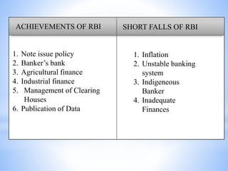 ACHIEVEMENTS OF RBI SHORT FALLS OF RBI
1. Note issue policy
2. Banker’s bank
3. Agricultural finance
4. Industrial finance
5. Management of Clearing
Houses
6. Publication of Data
1. Inflation
2. Unstable banking
system
3. Indigeneous
Banker
4. Inadequate
Finances
 