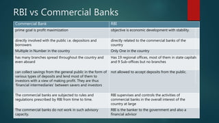 Reserve Bank of India & Indian Monetary Policy | PPTX