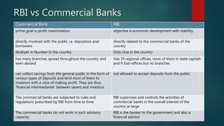 RBI vs Commercial Banks
Commercial Bank RBI
prime goal is profit maximization objective is economic development with stabi...