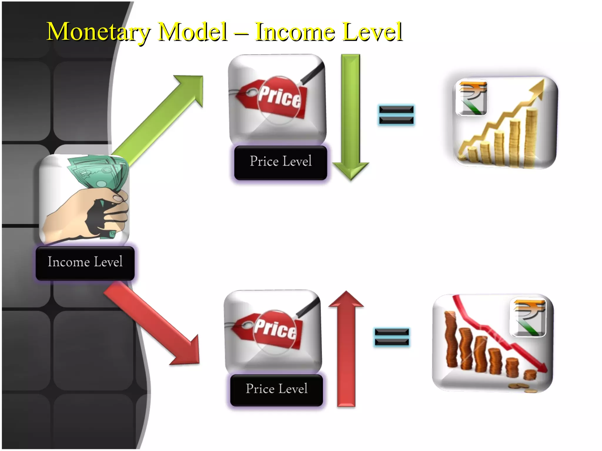Monetary Model – Income Level 