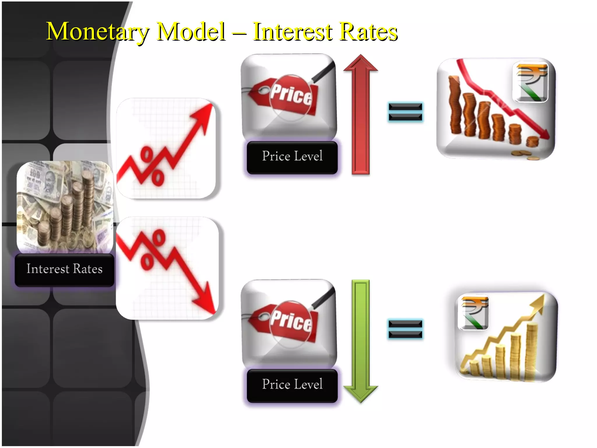 Monetary Model – Interest Rates 