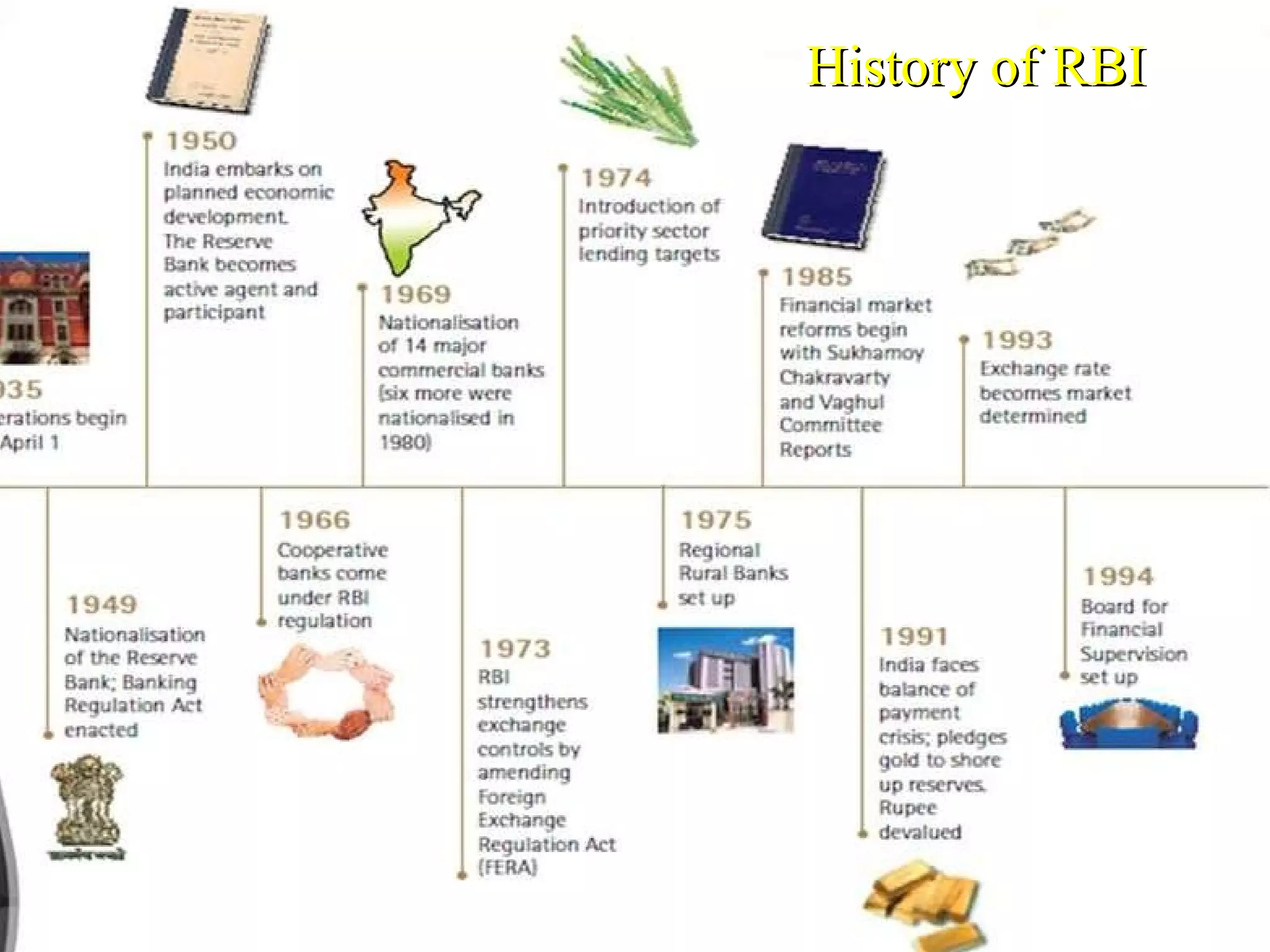 History of RBI 