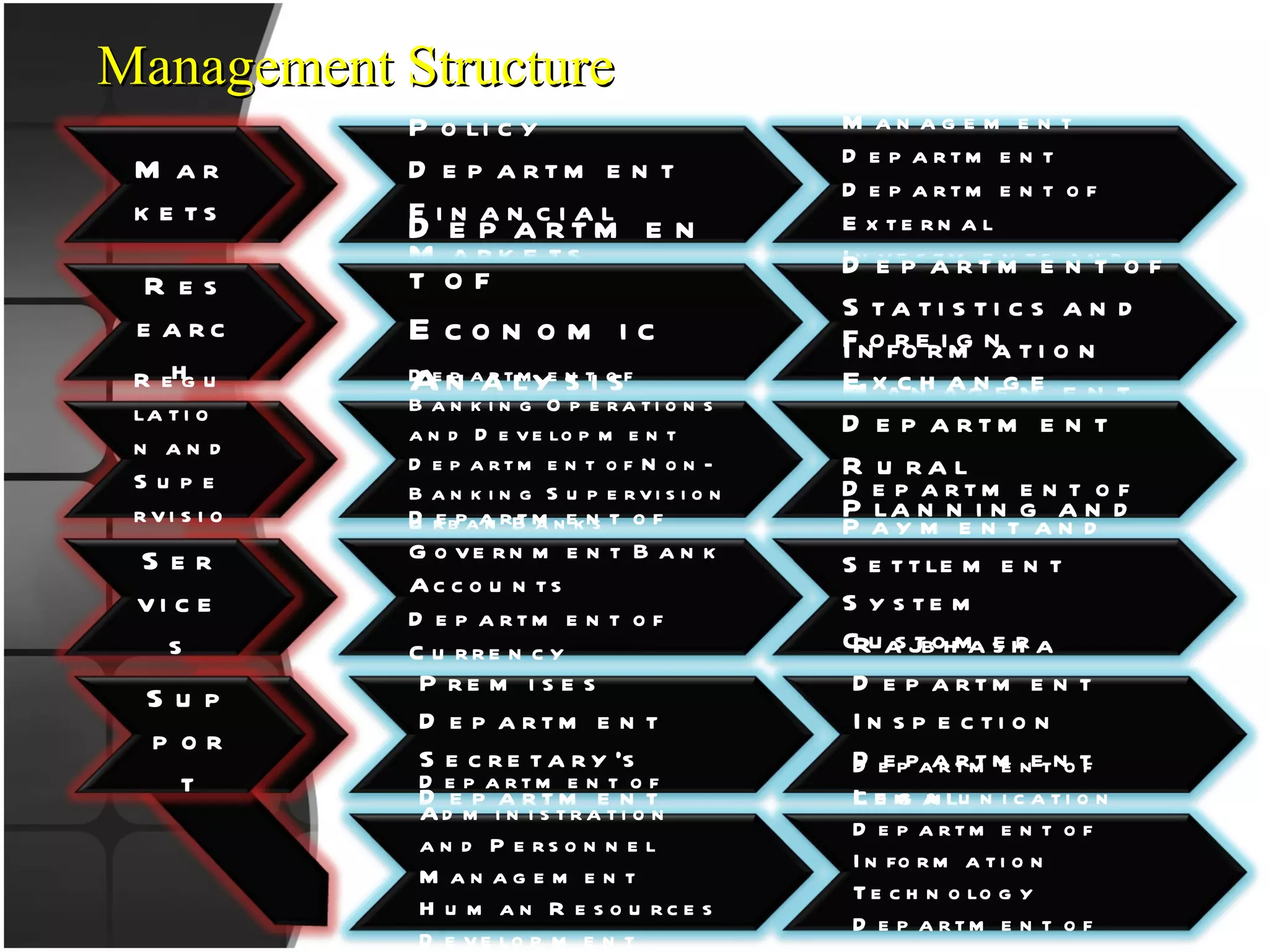 Management Structure Markets Monetary Policy Department Financial Markets Department Research Regulation and Supervision Services Markets Support Internal Debt Management Department Department of External Investments and Operations Department of Economic Analysis and Policy Department of Statistics and Information Management Department of Banking Operations and Development Department of Non-Banking Supervision Urban Banks Department Foreign Exchange Department Rural Planning and Credit Department Department of Government Bank Accounts Department of Currency Management Department of Payment and Settlement System Customer Service Department Premises Department Secretary’s Department Rajbhasha Department Inspection Department Legal Department Department of Administration and Personnel Management Human Resources Development Department Department of Communication Department of Information Technology Department of Expenditure and Budgetary Control 