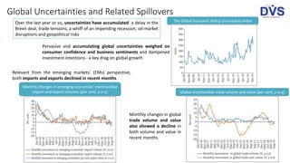 Global Uncertainties and Related Spillovers
The Global Economic Policy Uncertainty Index
Monthly changes in emerging economies’ merchandise
import and export volumes (per cent, y-o-y) Global merchandise trade volume and value (per cent, y-o-y)
Pervasive and accumulating global uncertainties weighed on
consumer confidence and business sentiments and dampened
investment intentions - a key drag on global growth
Over the last year or so, uncertainties have accumulated: a delay in the
Brexit deal, trade tensions, a whiff of an impending recession, oil-market
disruptions and geopolitical risks
Monthly changes in global
trade volume and value
also showed a decline in
both volume and value in
recent months
Relevant from the emerging markets’ (EMs) perspective,
both imports and exports declined in recent months
 