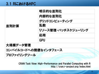 3.1 RにおけるHPC
                     明示的な並列化
                     内部的な並列化
                     グリッドコンピューティング
                     乱数
並列計算
                     リソース管理・バッチスケジューリ
                     ング
                     応用
                     GPU
大規模データ管理
コンパイルコードへの簡便なインタフェース
プロファイリングツール
   CRAN Task View: High-Performance and Parallel Computing with R
                             http://cran.r-project.org/index.html
                                                               18
 