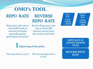 OMO’s TOOL
REPO RATE REVERSE
REPO RATE
Repo rate is the rate at
which RBI lends to
commercial banks
generally against
government securities
Reverse Repo rate is the
rate at which RBI
borrows money from
the commercial banks
Tightening of the policy
The repo rate is 7.75 % The reverse repo rate is
6.75%.
Reverse
Repo
Rate
LOAN
TAKER
=RBI
Repo
Rate
LOAN
TAKER
= BANK
REPO RATE IS
ALWAYS HIGHER
THAN
REVERSE REPO
RATE
 