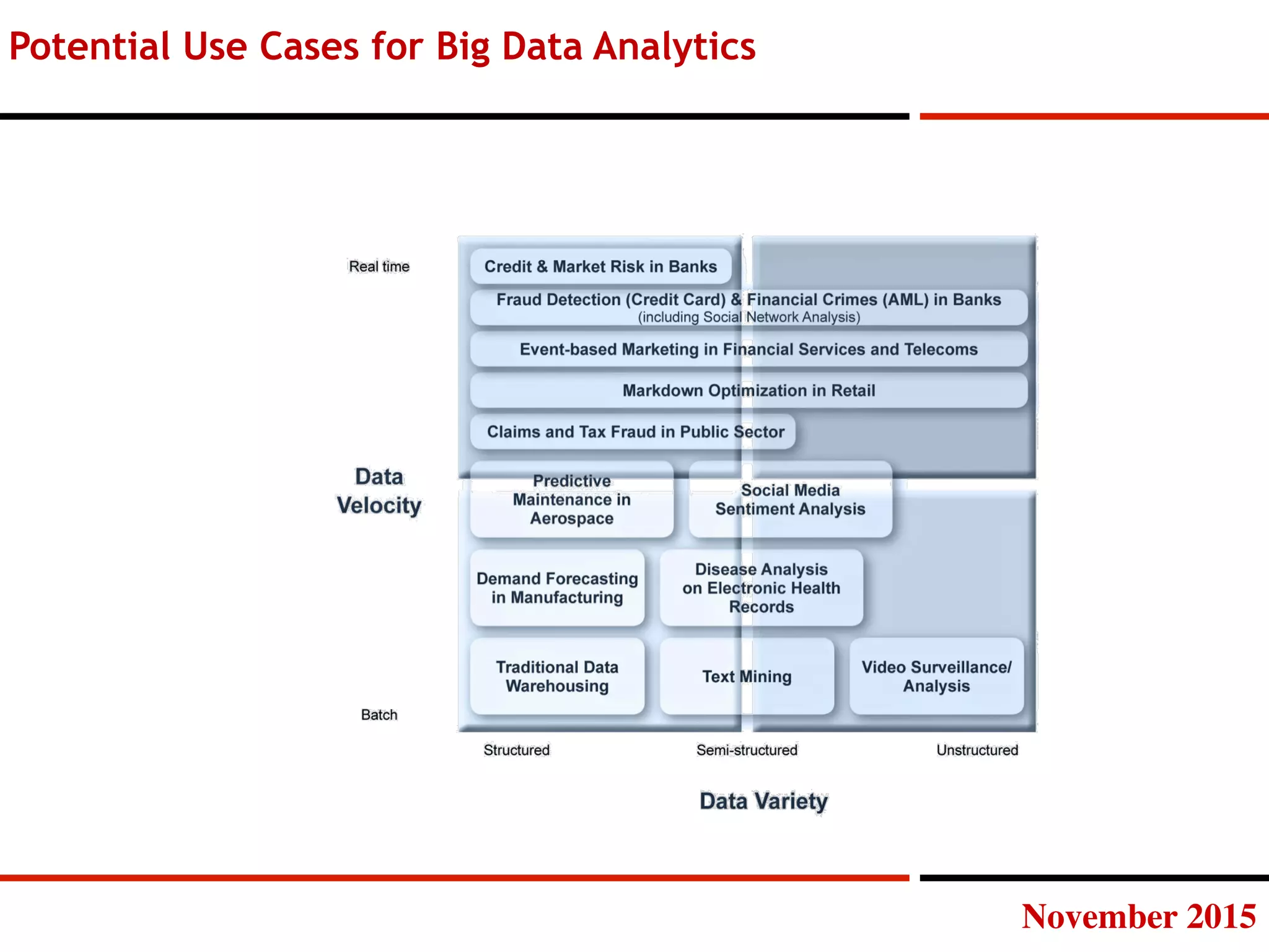 November 2015
Potential Use Cases for Big Data Analytics
 